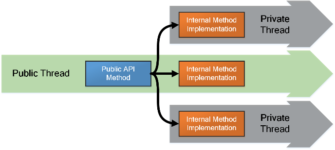 ArcGIS Pro internal threading model Threadingmodel.png