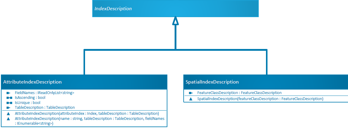 IndexDescription OMD