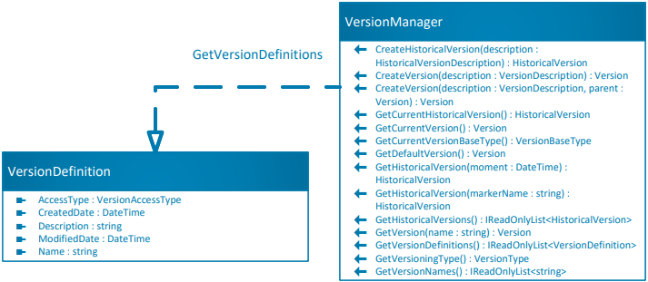 VersionManager class diagram