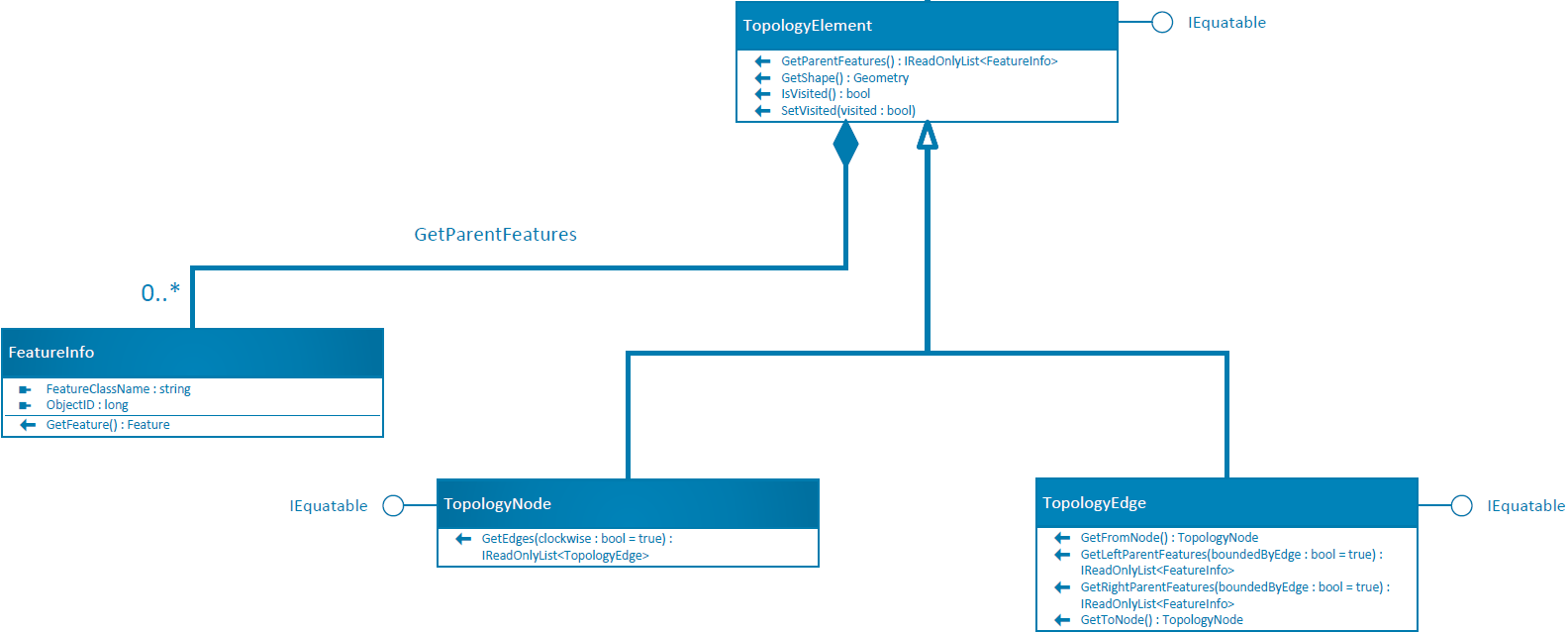 Topology Element, Node, and Edge