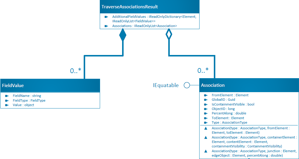 Traverse associations result class diagram